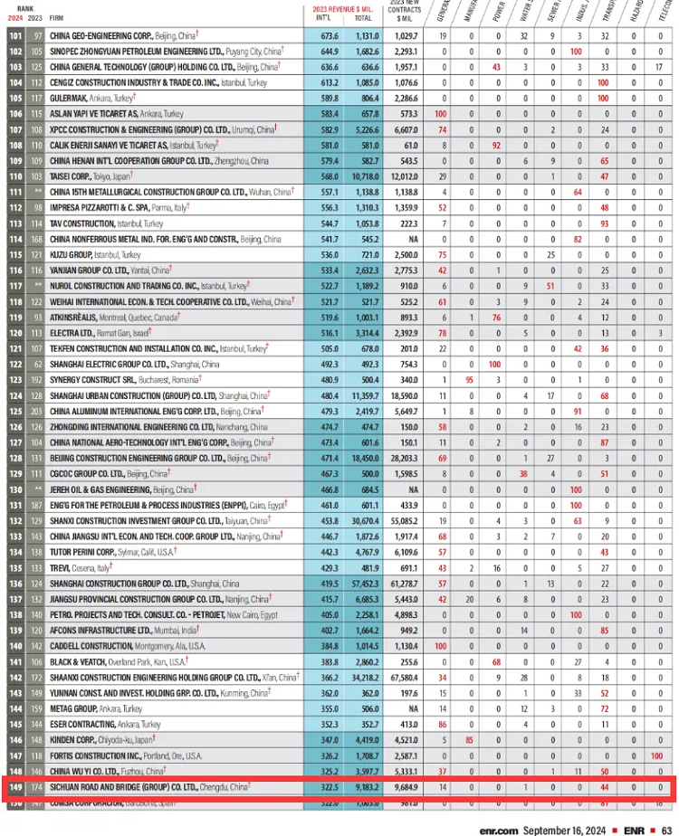 喜報(bào) | 連續(xù)6年入選，四川路橋集團(tuán)位列“全球最大250家國(guó)際承包商”第149位